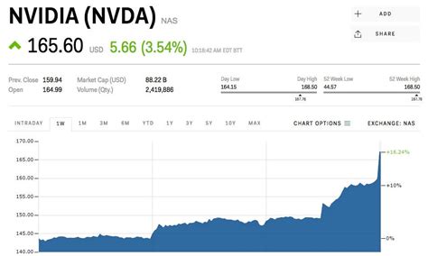 nvidia stock price today chart